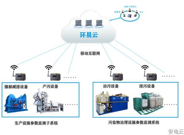 分表计电-环保用电监控系统主要功能