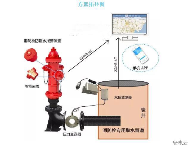 消火栓移动巡检系统