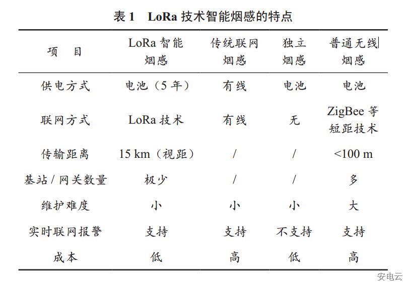 LoRa 技术智能烟感的特点.jpg