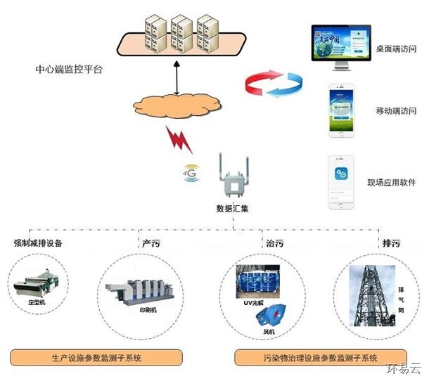 环保用电智能监控系统平台网络部署需求(市大数据局管理)