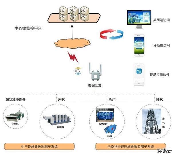 环保设施用电监管系统