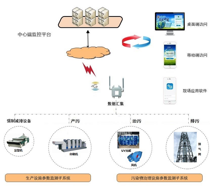 污染治理设施分表计电监管系统