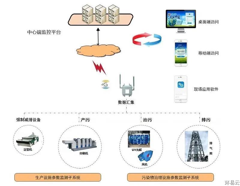 环保用电智能监管系统-分表计电系统