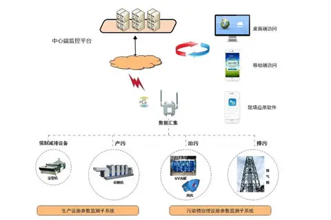 分析环保用电建设-环易云环保用电监管系统