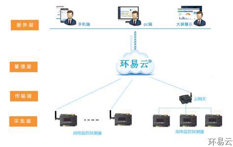 环保用电监管系统_企业环保设施电量监控系统