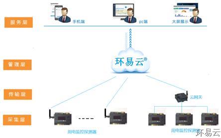 力安科技环保用电监管系统-顺势而为，赋能环境监管